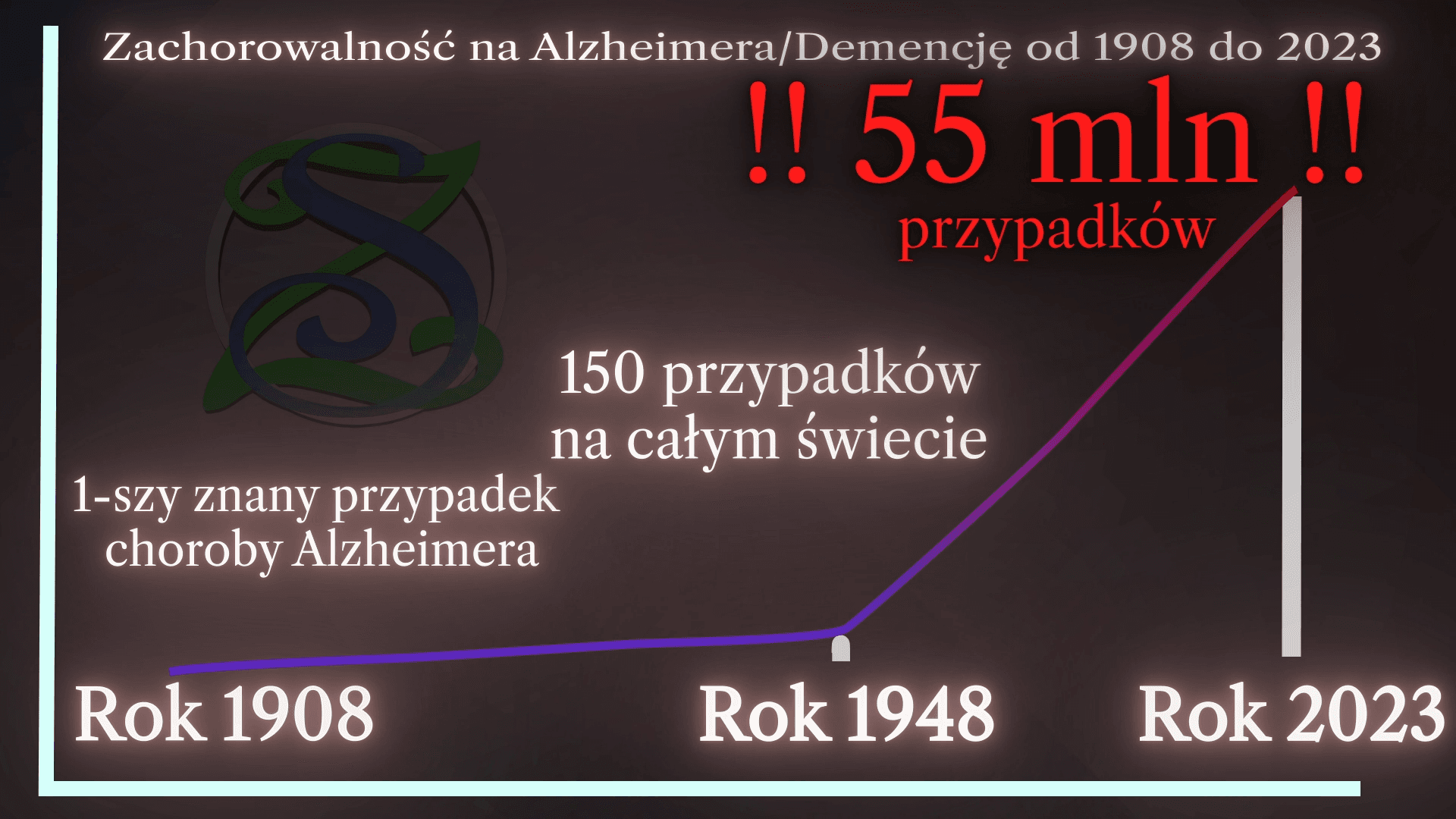 Plansza z danymi dotyczącymi Alzheimera i demencji