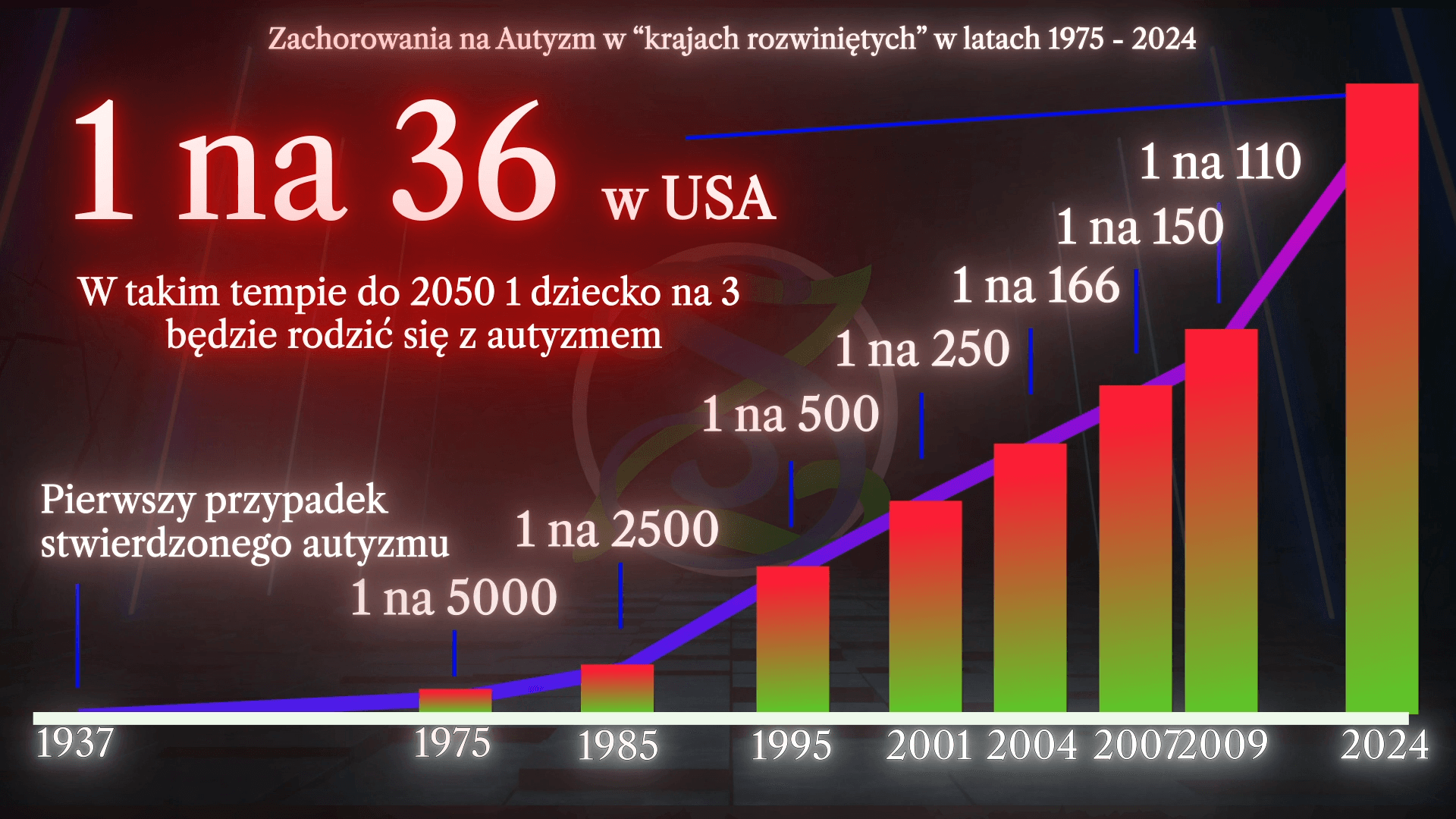 Plansza z danymi dotyczącymi zachorowań na autyzm