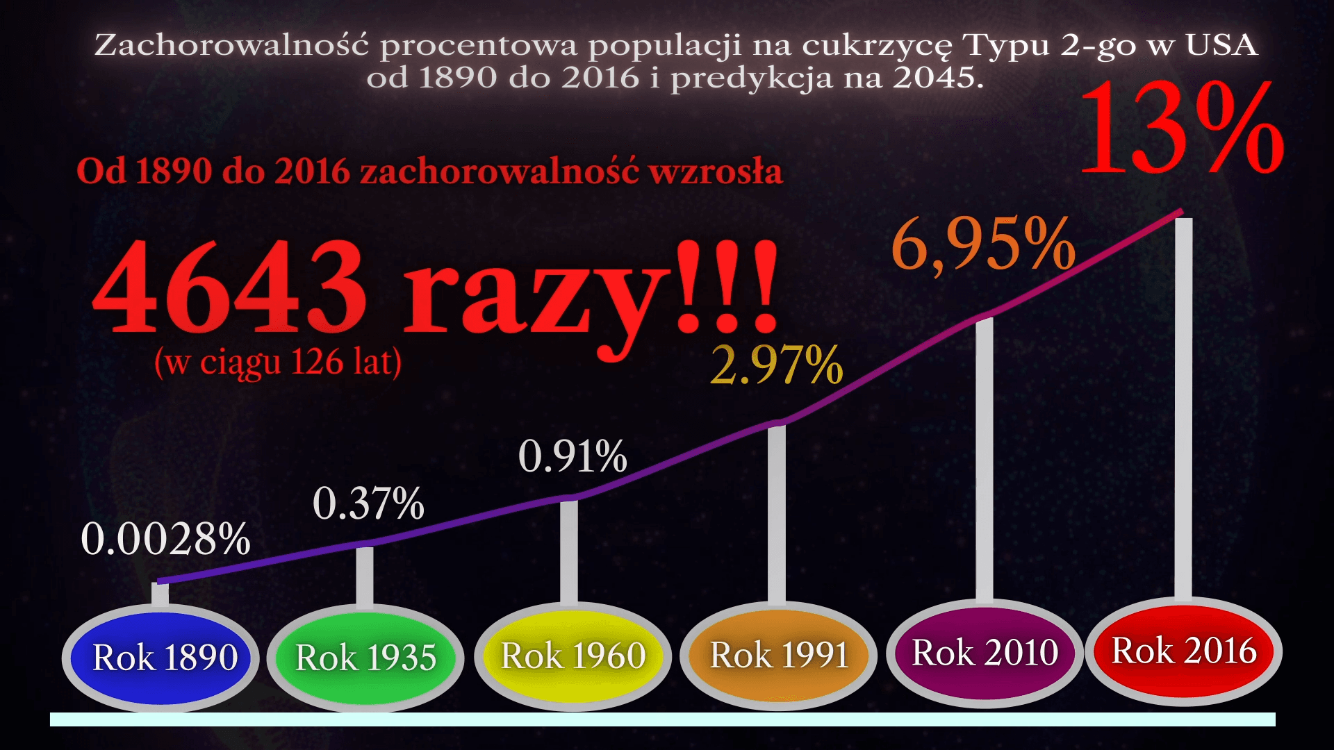 Plansza z danymi dotyczącymi cukrzycy typu drugiego